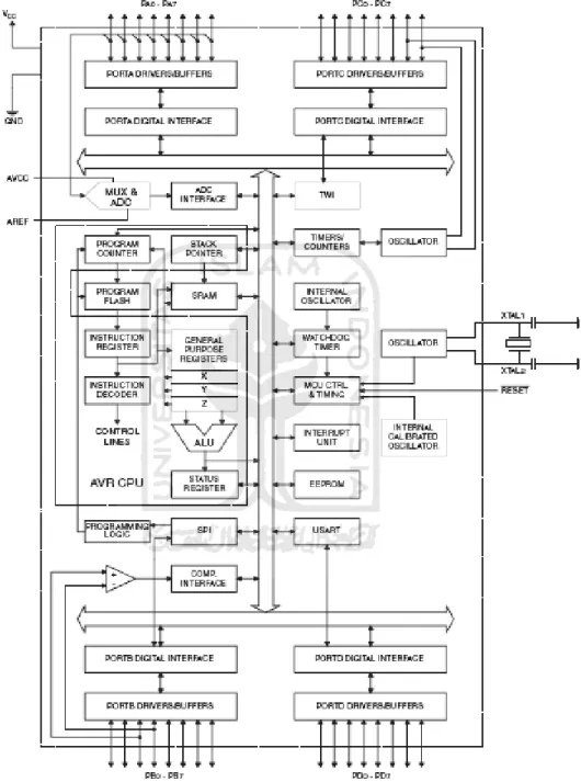 Gambar 2.1 Blok Diagram Fungsional ATMega8535 