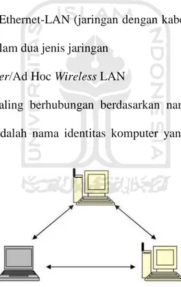 Gambar 2.4. Ad Hoc Wireless LAN 