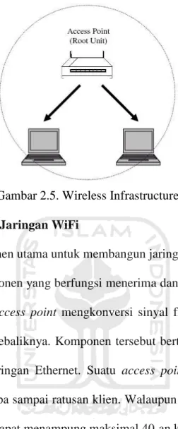 Gambar 2.5. Wireless Infrastructure  1.  Komponen Utama Jaringan WiFi 