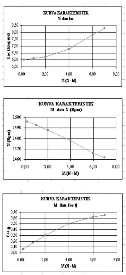 Tabel 3. Data Pengujian Belitan SpiralDengan Nilai Arus Rata-rata