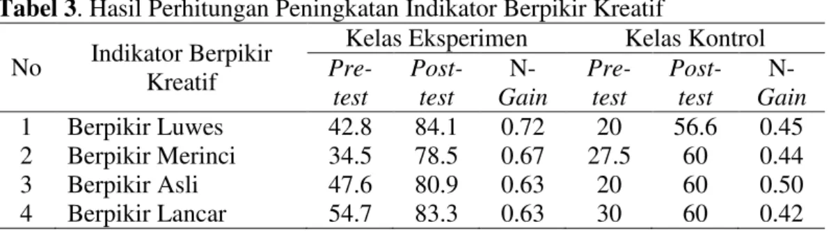 Tabel 2. Rerata Nilai Hasil Uji N-Gain 