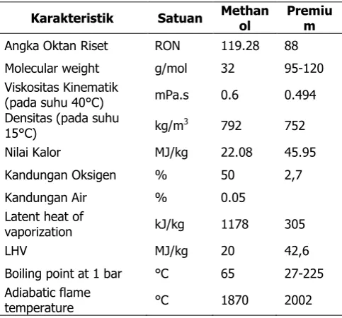 TABLE I.  Spesifikasi Bahan Bakar Methanol dan Premium 