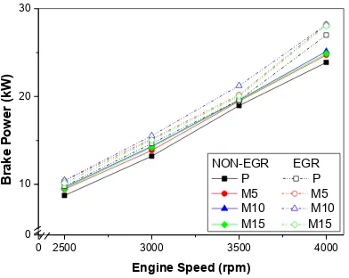 Gambar 4.  EGR dan variasi campuran bahan bakar premium-HPM  terhadap Brake Power pada beban 25%