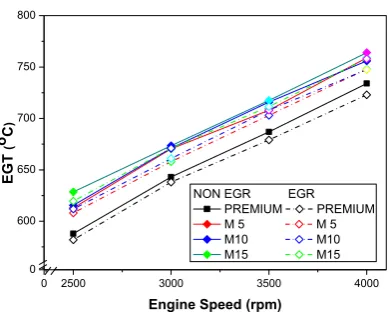 Gambar 6. EGR dan variasi campuran bahan bakar premium-HPM  terhadap BSFC pada beban 25%