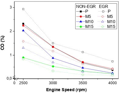 Gambar 9. EGR dan variasi campuran bahan bakar premium-HPM terhadap Emisi gas CO pada beban 25%