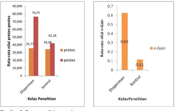 Gambar 1: Rata-rata nilai pretes dan 