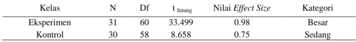 Tabel 12. Data hasil perhitungan effect size pada kelas kontrol dan eksperimen  Kelas  N  Df  t  hitung Nilai Effect Size  Kategori 