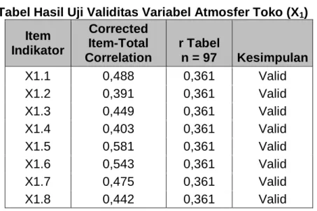 Tabel Hasil Uji Validitas Variabel Atmosfer Toko (X 1 )  Item  Indikator  Corrected Item-Total  Correlation  r Tabel n = 97  Kesimpulan  X1.1  0,488  0,361  Valid  X1.2  0,391  0,361  Valid  X1.3  0,449  0,361  Valid  X1.4  0,403  0,361  Valid  X1.5  0,581