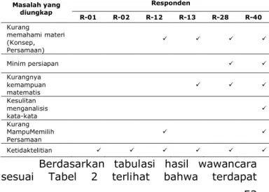 Tabel 1. Kode dan Kategori Responden 
