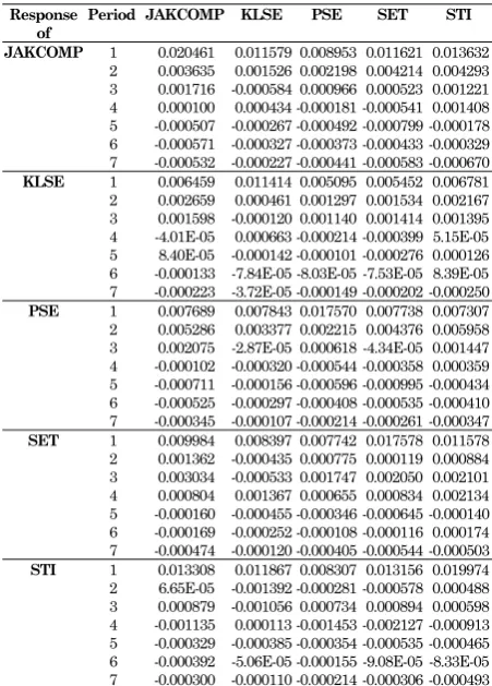 Table 9.  The Impulse Response to Generalized One S.D. Innovations 