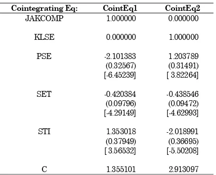 Table 2. Estimated Cointegrating Vectors 