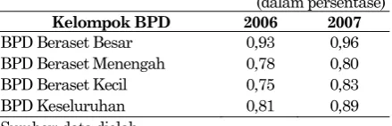 Tabel 4. Kinerja Efisiensi DEA Per-Kelompok BPD Tahun 2006-2007     (dalam persentase) 