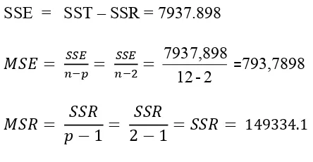 Tabel 3.2 Analisa Variansi Untuk Uji Keberartian Regresi Y dengan X3 