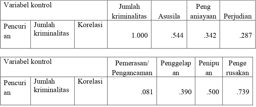 Tabel 3.3 Perhitungan Harga Masing-Masing Parsial Korelasi Variabel Sisa 