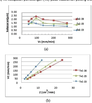 Gambar 6. a. Grafik kecepatan potong (Vc) Vs kekasaran (Ra) Kedalaman potong 1.5 mm. b