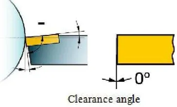 Gambar 3. Kemiringan sisi sayat pahat bubut positif Sumber : http://sandvik.coroman.com  