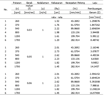 Tabel 3. Nilai Kekasaran Permukaan Terhadap Variabel Pemotongan specimen dengan kedalaman pemotongan (a = 1.5)