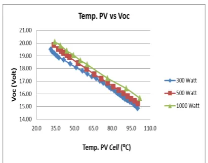 Gambar 7. Hubungan Temperatur terhadap Open-Circuit Voltage  