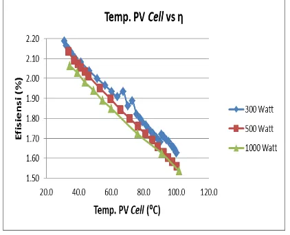 Gambar 9. Hubungan antara Pengaruh Temperatur terhadap Efisiensi Panel surya  