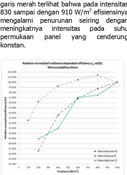 Gambar 11. Grafik perbandingan intensitas terhadap efisiensi normal relatif (Herteleer, 2011)  