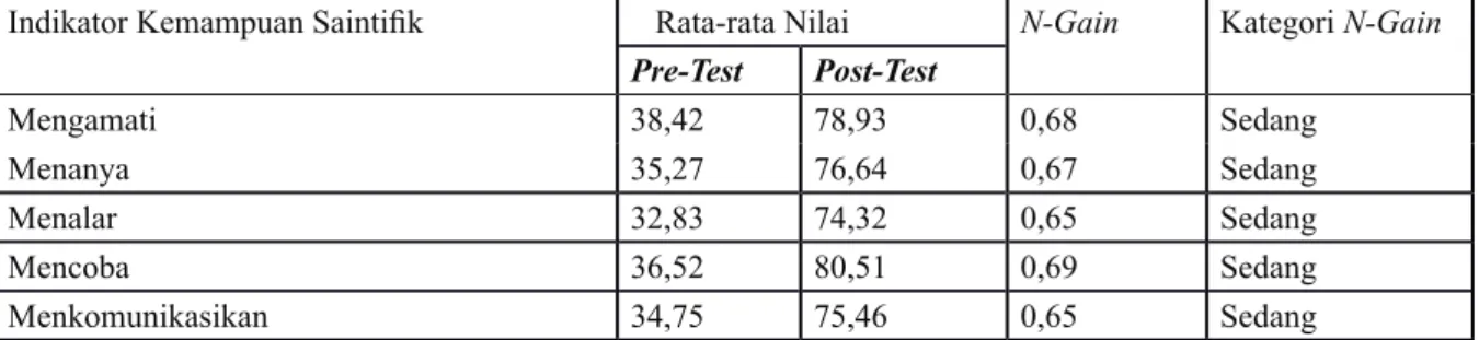 Tabel 3. Hasil Nilai Pre-Test dan Post-Test Kemampuan Saintifik Kelas Replikasi I