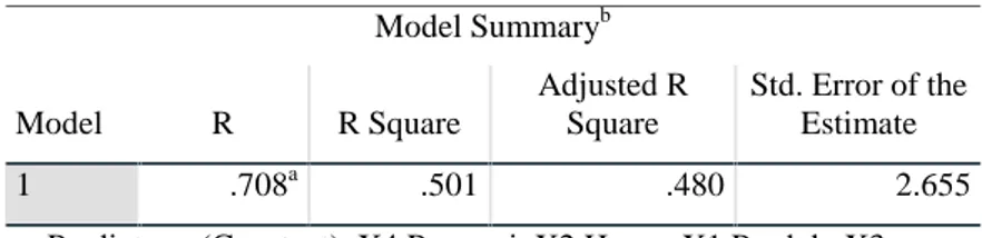 Tabel 1. Analisis Regresi Linier Berganda Model Summary b Model R R Square Adjusted RSquare Std