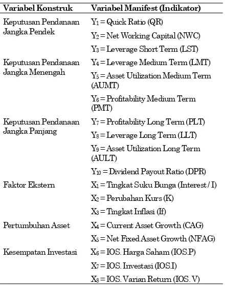 Gambar 1. Kerangka Konseptual dan Hipotesis Pengaruh Langsung dan Tidak Langsung Faktor Ekstern,Kesempatan Investasi dan Pertumbuhan Aset Terhadap Keputusan Pendanaan Perusahaan yangTerdaftar pada Bursa Efek Jakarta