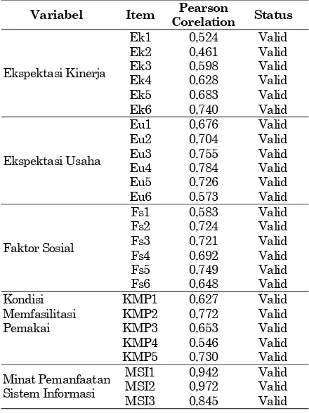 Tabel 5 menunjukkan tidak satupun variabel bebas yang memiliki nilai VIF kurang dari 10 dan nilai tolerance lebih dari 0,1 sehingga disimpulkan  