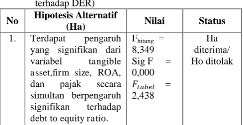 Tabel 4. Pengujian Hipotesis Kedua Secara Parsial (Tangible Assets, Firm Size, ROA, dan Pajak, terhadap DER)  