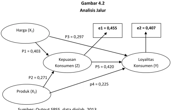 Gambar 4.2  Analisis Jalur  