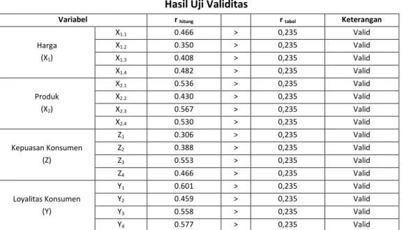 Tabel 4.2  Hasil Uji Reliabilitas 