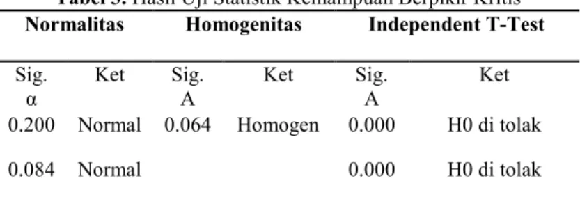 Tabel 3. Hasil Uji Statistik Kemampuan Berpikir Kritis  Normalitas  Homogenitas  Independent T-Test 