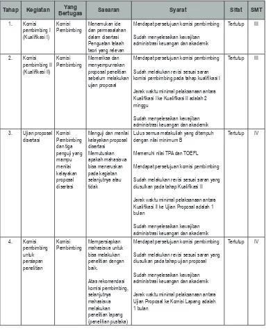 Tabel 3.1.Tahapan dan Persyaratan Penyelesaian Disertasi Program Doktor Ilmu Manajemen 