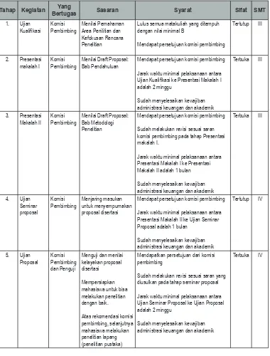 Tabel 3.2.Tahapan dan Persyaratan Penyelesaian Disertasi Program Doktor Ilmu Akuntansi
