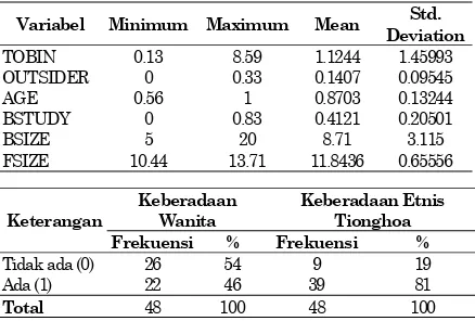 Tabel 2. Ringkasan Statistik Deskriptif Data Pene-litian 