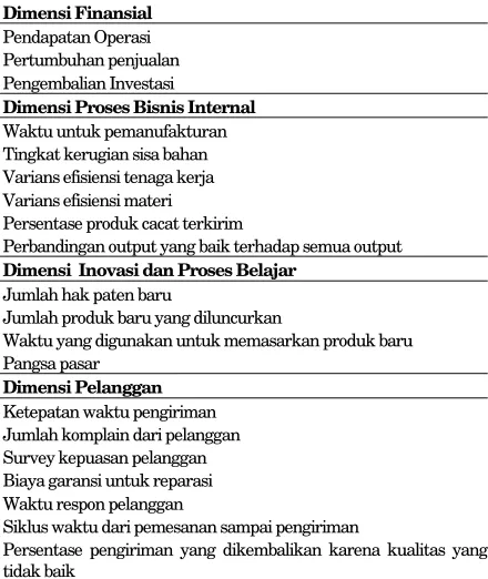 Tabel 1. Item-item Pernyataan yang Mengukur Penggunaan MPM 