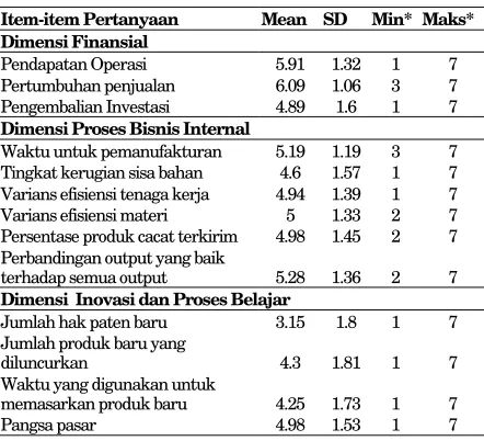 Tabel 4. Statistik Deskriptif  Penggunaan MPM 