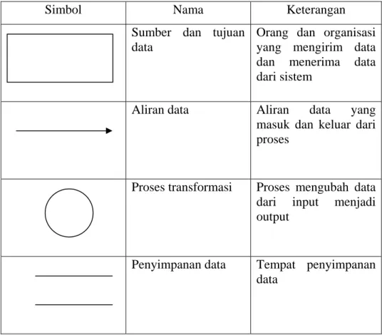 Table 2.1 Data Flow Diagram (DFD) 
