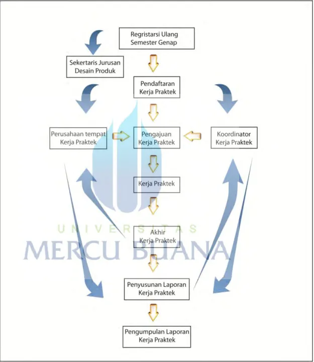 Gambar 1.5.7. Skema kerja praktek 