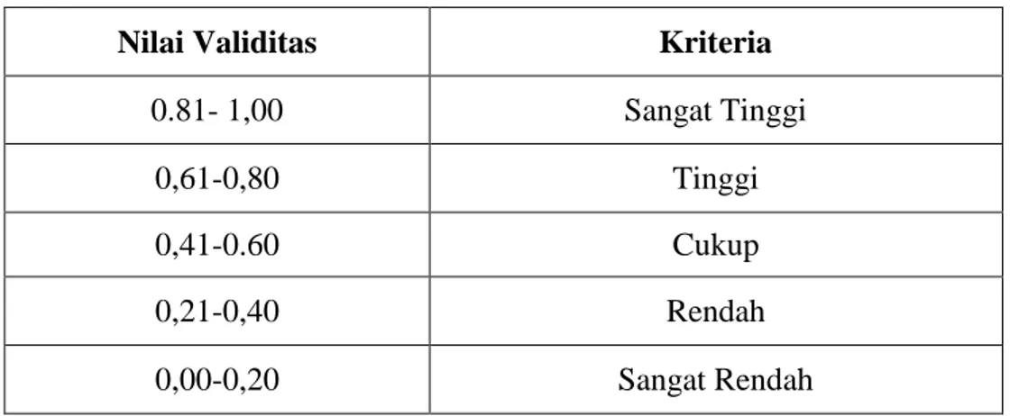 Tabel 3.3 Kriteria Validitas Instrumen Tes 