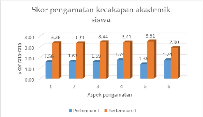 Gambar  4.2.  Grafik  skor  rata-rata  kecakapan  akademik  siswa kelas X MIA 2 