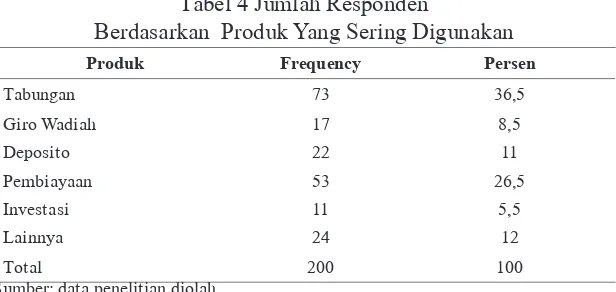 Tabel 4 Jumlah Responden