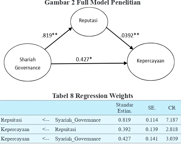 Gambar 2 Full Model Penelitian