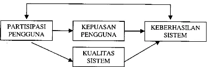 Gambar 1. Pola hubungan antara partisipasi, kepuasan, kualitas sistem dan keberhasilan sistem informasi 