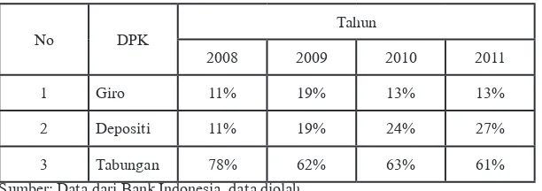 Tabel 1: Rasio Pendanaan Bank Syariah