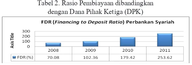 Tabel 2. Rasio Pembiayaan dibandingkan