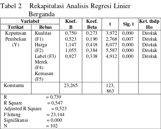 Tabel 2    Rekapitulasi Analisis Regresi Linier 