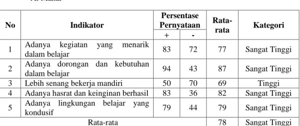 Tabel 4.1 Persentase setiap Indikator Motivasi Belajar Siswa Kelas XI IPA MAS                 Al Manar  No  Indikator  Persentase  Pernyataan   Rata-rata  Kategori  +  - 
