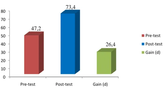Gambar 4.2 Grafik Perbandingan Rata-rata Nilai Pre-test dan Rata-rata Nilai Post-test 