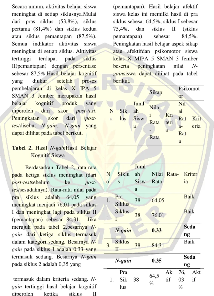 Tabel  2.  Hasil  N-gainHasil  Belajar 